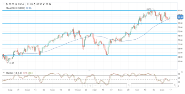 Цены на нефть растут в преддверии публикации прогнозов МЭА